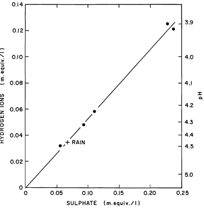 FIGURE 6. THE RELATION BETWEEN HYDROGEN AND SULPHATE IONS IN FIVE INLAND BRITISH BOGS