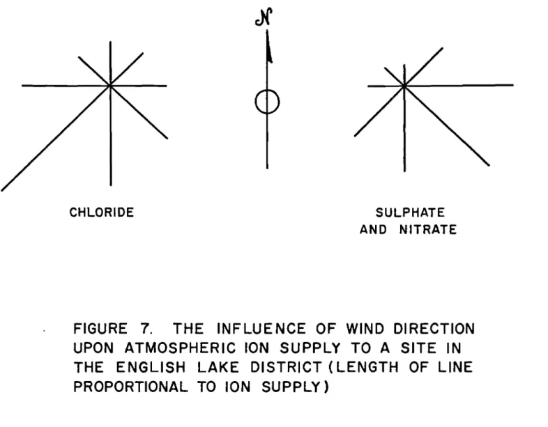 FIGURE 7. THE INFLUENCE OF WIND DIRECTION UPON ATMOSPHERIC ION SUPPLY TO A SITE IN THE ENGLISH LAKE DISTRICT (LENGTH OF LINE PROPORTIONAL TO ION SUPPLY)