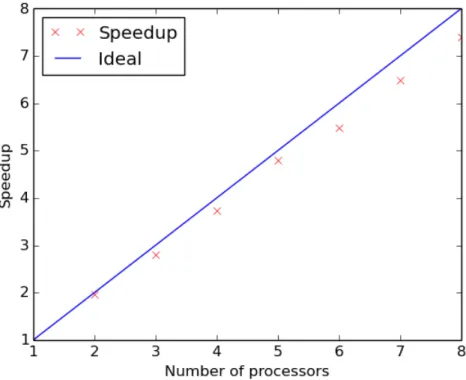 Figure 2: Measured Speedup (crosses) of the QC code using up to 8 cores. The solid line shows the ideal behaviour.