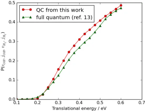 Figure 3: State specific (J = L = 0, v OH = v H 2 = 0, j OH = j H 2 = 0) OH + H 2 → H 2 O + H reactive probability plotted as a function of the translational energy (QC results in red, full quantum results in green)