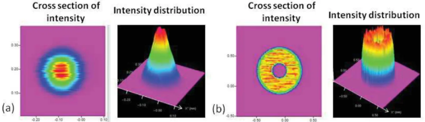 Figure  2:  Intensity  distributions  at  the  focal  point  with  (a)  the  100  µm  core  fiber  (500  W,  Ɏ  P (b)  the  400  µm  outer  fiber   : Ɏ  P measured  with  a  Primes  Focus monitor device