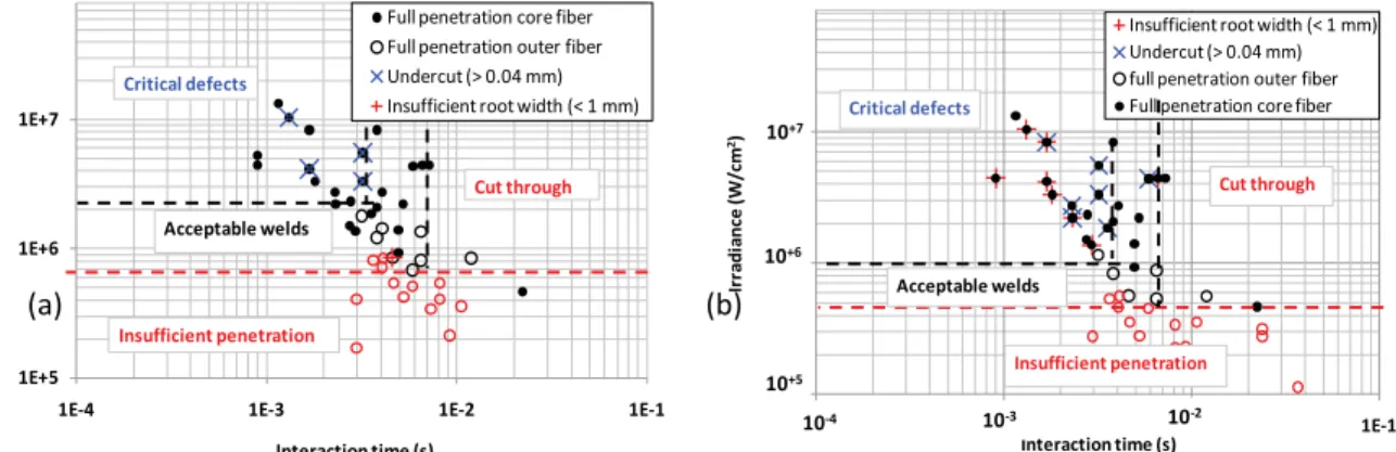 Figure  6:  Relationship  between  weld  full  penetration,  laser  power  density  and  interaction  time, (a) CP grade 2 titanium, (b) Ti-6Al-4V titanium alloy 