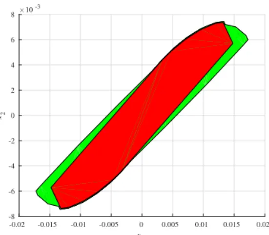 Fig. 3. ρ P (τ) for the polytope P given by the initial poly- poly-tope P 0 computed by Algorithm 1 with parameter setup C.