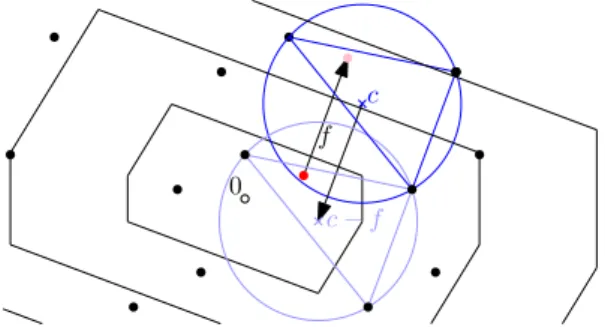 Figure 4 The red point x is in the conflict zone of the blue cell σ, which is not a cell of Del(X 3 ) and whose circumcenter c is outside dom I (0, 2Λ)