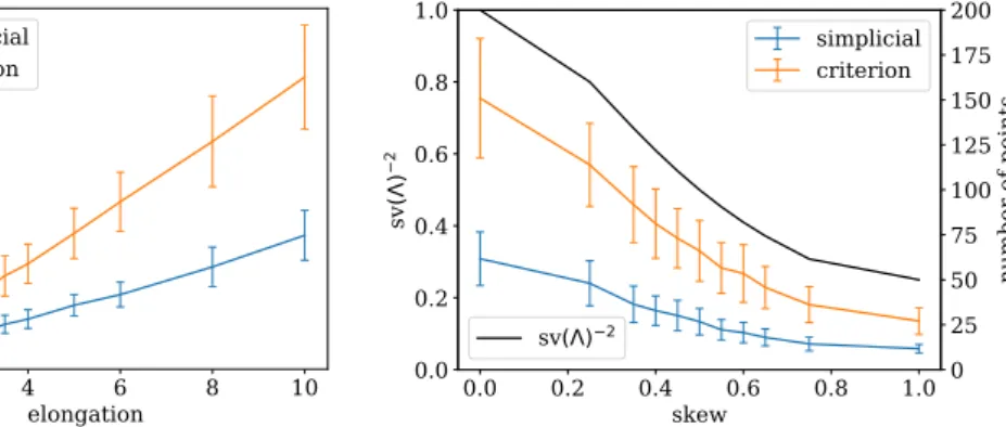 Figure 5 For different lattices, the number of points inserted into a periodic triangulation until (blue) Del(ΓX)/Γ is simplicial for the first time, and (orange) Del(ΓX)/Γ fulfills Lemma 5