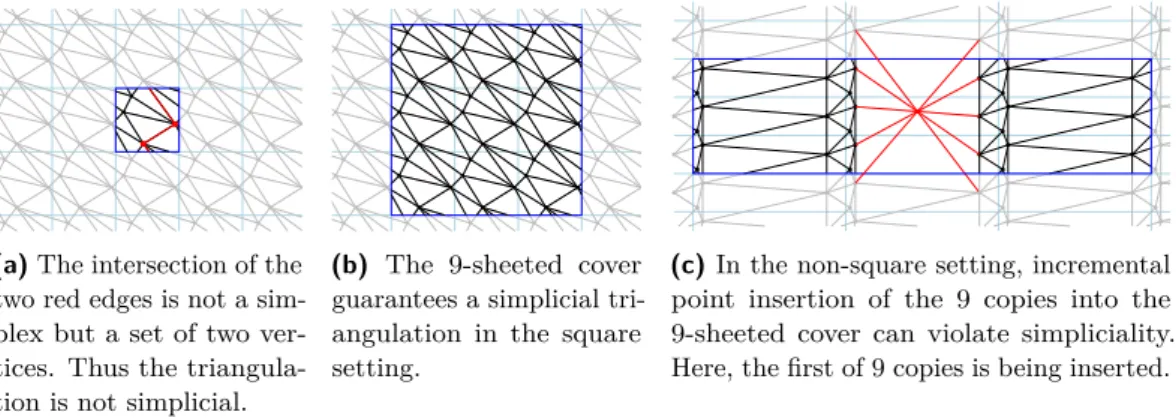 Figure 1 Representation of the projections of the periodic Delaunay triangulation into the 1-sheeted (left) and 9-sheeted cover (middle, right) of the 2-torus.