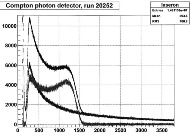 Figure 5-1:  Preliminary photon spectrum  from the Qweak  photon detector.  The x-axis is  labeled  with  uncalibrated  energy  units