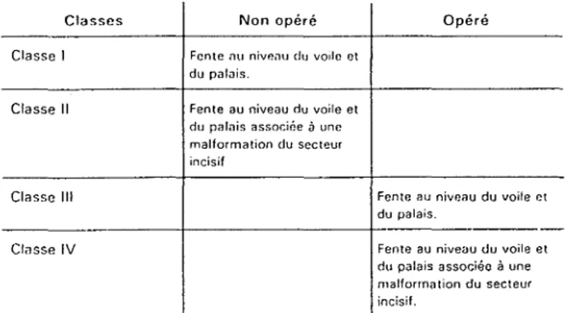 Tableau II : Classification de LEMERLE