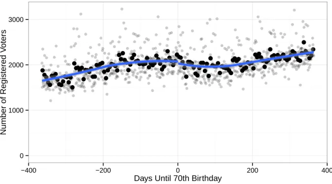 Figure A.3: Number of registered voters by birthdate for the 1942 sample. Dark points represent average turnout in 5 day bins, while gray points represent average turnout in 1 day bins