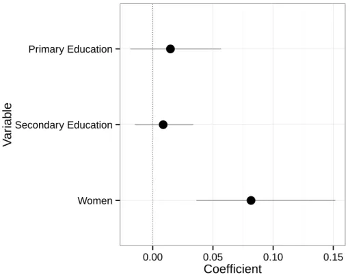 Figure A.5: Covariate Balance for the 1994 Sample. Dots represent point estimates from a local linear regression and lines are 95% robust confidence intervals proposed by Calonico, Cattaneo and Titiunik (2014).