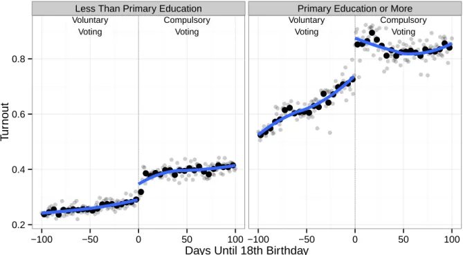 Figure A.6: Effect of Compulsory Voting by Education Status for the 17–18 Year Old Sample