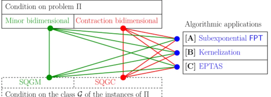 Figure 1 The graph Γ 9 .In order to present the meta-algorithmic potential of