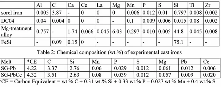 Table 1: Chemical composition (wt.%) ofraw materials 