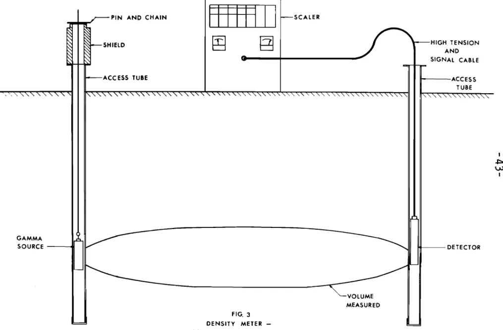 FIG. 3 DENSITY METER SOURCE AND DETECTOR IN