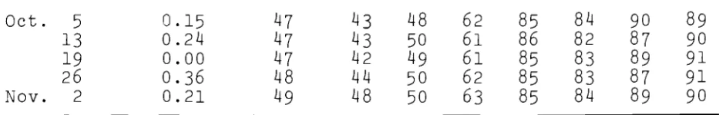 Figure 3 shows a plotting of count rate against time for one access tube for depths of 9, 12 and 15 inches