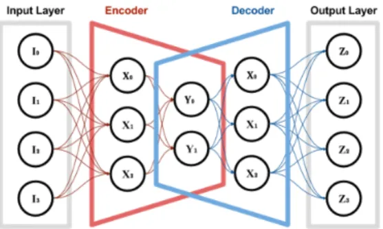 Fig. 1: Autoencoder (AE) basic architecture