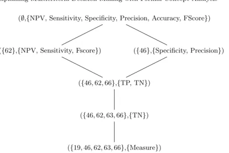 Fig. 3. Concept lattice presenting an explanation of the best features from the binarised Lymphography dataset according to a naive Bayes classifier.