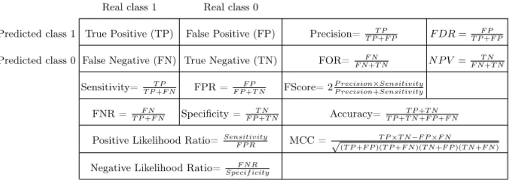 Table 1. Some of the measures of a model’s performance based on the four values TP, FP, FN and TN.