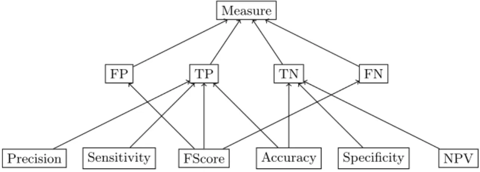 Fig. 1. Example of background knowledge as a partially ordered set of terms.