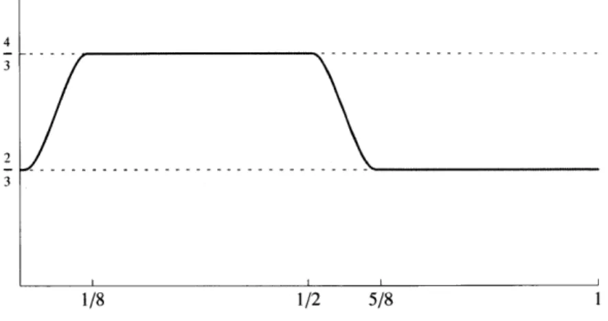 FIGURE  3.  Graph  of the  density  function  ps.