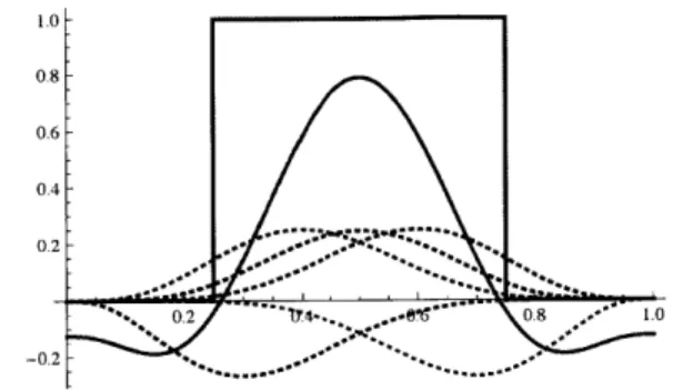 FIGURE  1.  A  polynomial  approximation  (solid  curve, produced  by  summation  of dashed  polynomial  curves)  to the  indicator  function  for  the  interval  (1,  1)
