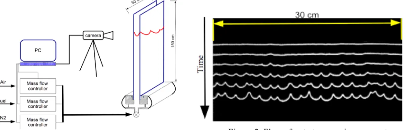 Figure 1: Experimental set-up Figure 2: Flame front at successive moments  separated from 16 ms (vertical scale expanded)