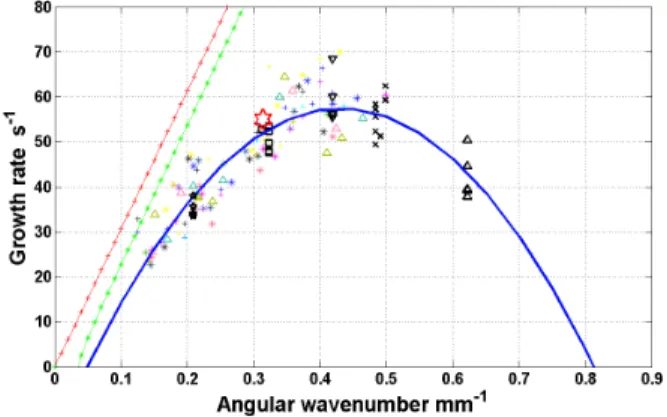 Figure 3: Spectrogram of successive flame contours  with forcing at  λ =15mm; propane-air,  φ =0.7,  δ = 0.21