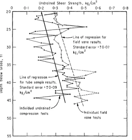 FIG.  I-Comparison  of  vane and tube sample  results  at  Kars bridge site. 