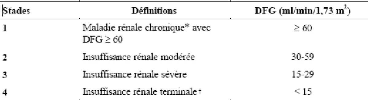 Tableau  I:  Classification  proposée  de  maladie  rénale  chronique  et  de  sévérité  d'insuffisance rénale chronique