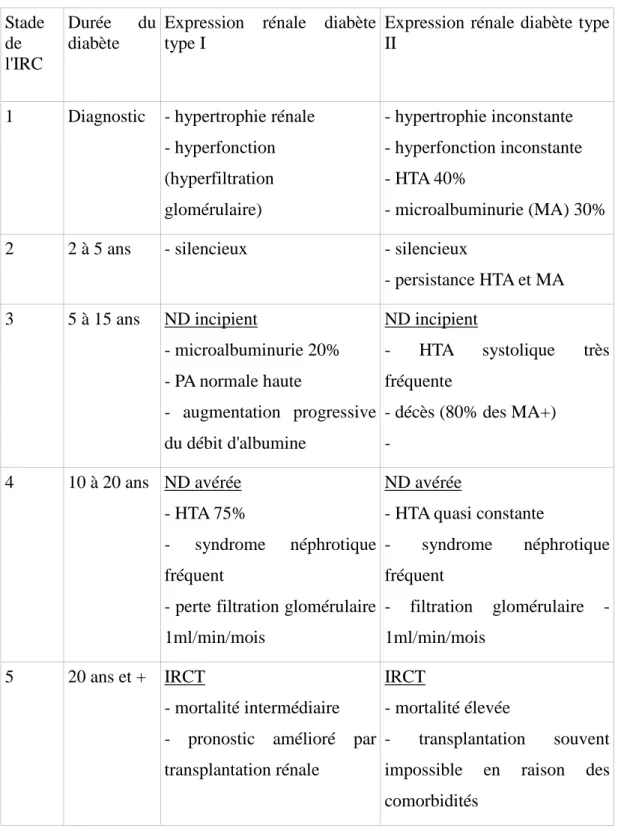 Tableau  VII :  Les  stades  évolutifs  de  la  néphropathie  diabétique  et  leur  expression  clinique
