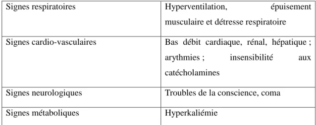 Tableau IX : Principales manifestations cliniques associées à l’acidose métabolique. 