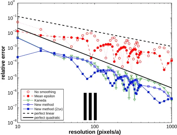 Figure 2-3: TE eigenfrequency error vs. resolution for a Bragg mirror of alternating air and ε = 12 (inset).
