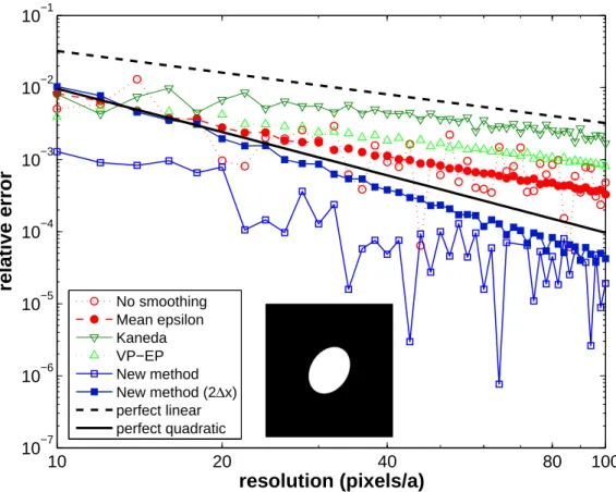 Figure 2-4: TE eigenfrequency error vs. resolution for a square lattice of elliptical air holes in ε = 12 (inset).
