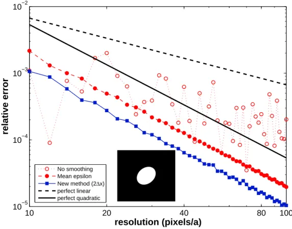 Figure 2-5: TM eigenfrequency error vs. resolution for a square lattice of elliptical air holes in ε = 12 (inset).