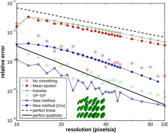 Figure 2-6: Eigenfrequency error vs. resolution for a cubic lattice of ε = 12 ellipsoids in air (inset).