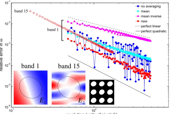 Figure 2-7: Relative error ∆ω/ω for an eigenmode calculation with a square lattice (period a) of 2d anisotropic ellipsoids (right inset) versus spatial resolution (units of pixels per vacuum wavelength λ), for a variety of subpixel smoothing techniques.