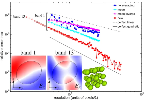 Figure 2-8: Relative error ∆ω/ω for an eigenmode calculation with a cubic lattice (period a) of 3d anisotropic ellipsoids (right inset) versus spatial resolution (units of pixels per vacuum wavelength λ), for a variety of subpixel smoothing techniques.