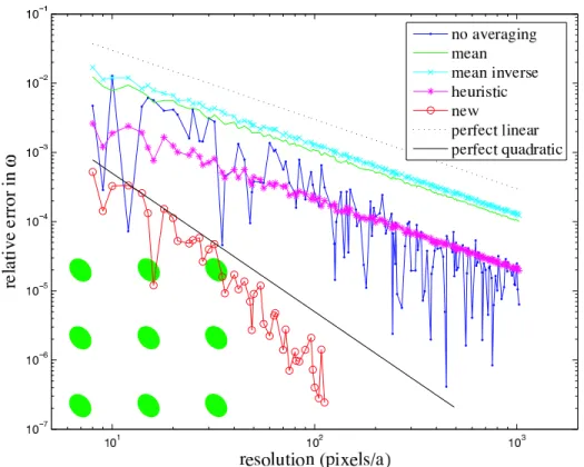 Figure 2-9: Relative error ∆ω/ω for an eigenmode calculation with a square lattice (period a) of 2d anisotropic ellipses (green inset), versus spatial resolution, for a variety of sub-pixel smoothing techniques