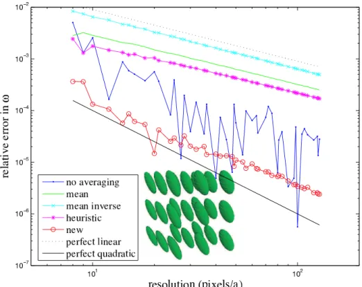 Figure 2-10: Relative error ∆ω/ω for an eigenmode calculation with cubic lattice (period a) of 3d anisotropic ellipsoids (green inset), versus spatial resolution, for a variety of sub-pixel smoothing techniques