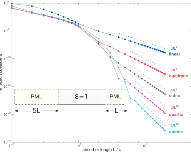 Figure 3-5: Reflectivity vs. PML thickness L for 1d vacuum (inset) at a resolution of 50pixels/λ for various shape functions s(u) ranging from linear [s(u) = u] to quintic [s(u) = u 5 ]
