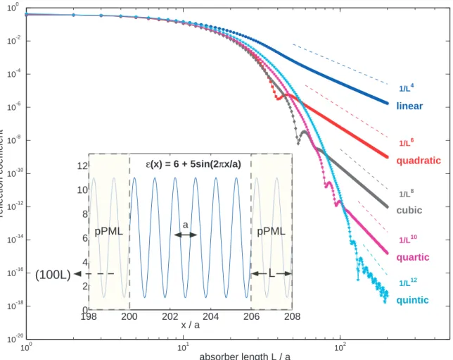 Figure 3-6: Reflectivity vs. pPML thickness L for the 1d periodic medium (inset) with period a, as in Fig