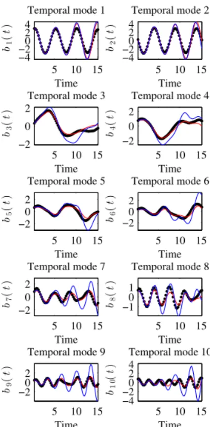 Figure 2. Reconstruction of the 10 first modes (n=10) with a variance tensor expressed as a linear function of the Chronos