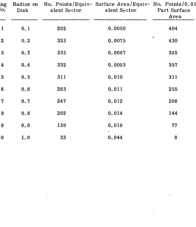 Table  3.  Sample  Distribution  of  Data  Points  Within  Annular  Rings  of Equal Width