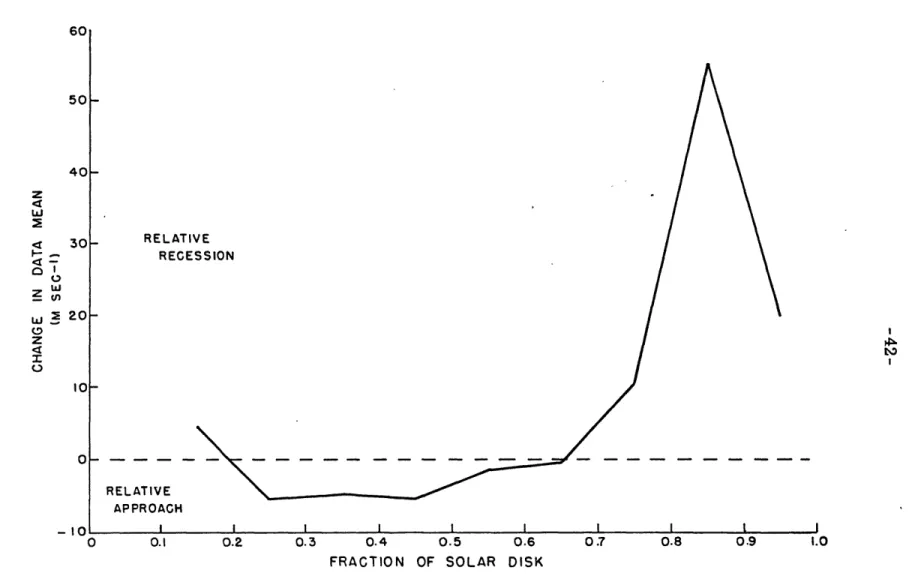 Figure  3.  Center  to limb  variation  in  the  mean  Doppler  velocity  data  determined  for  each annulus  from  all  available  measurements.