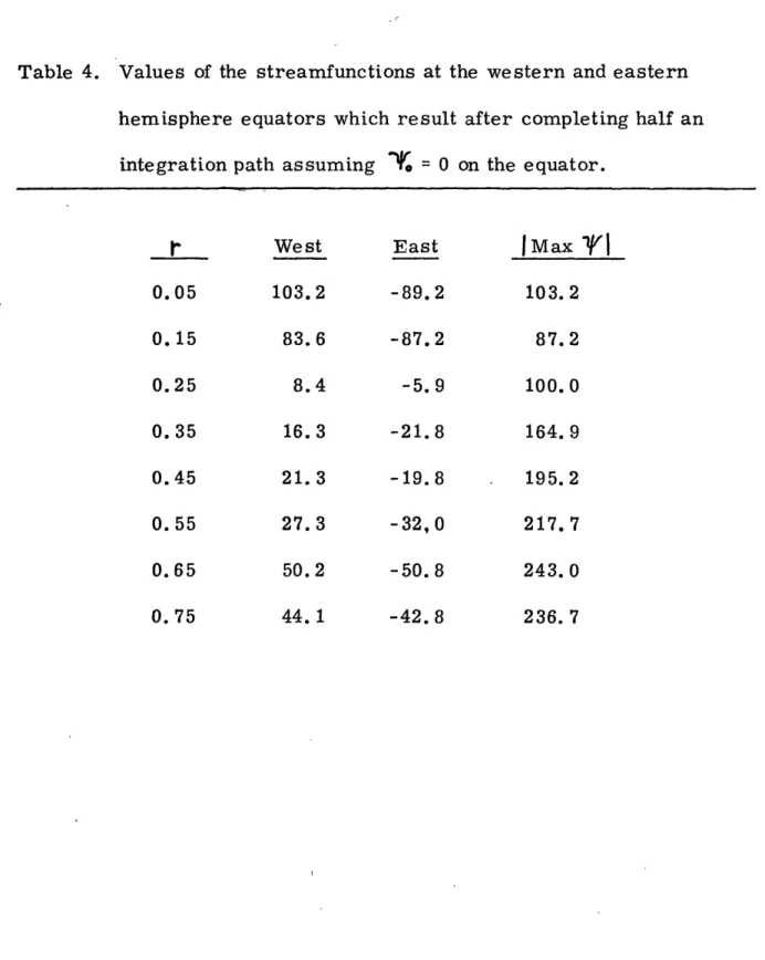 Table  4.  Values  of  the  streamfunctions  at  the  western  and  eastern hemisphere  equators  which  result  after  completing  half  an