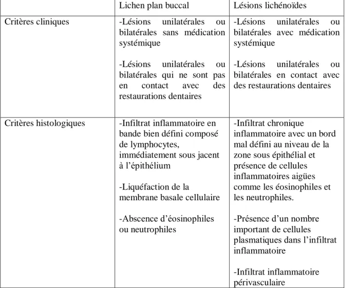 Tableau 1 : Différences cliniques et histologiques entre le LPB et les lésions lichénoïdes  (D’après Jahanshahi 2010) 