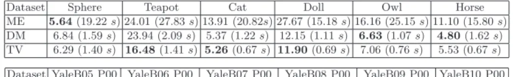 Table 1: Performance comparison of TV with the Minimum-Entropy method (ME) [3] and with the Diffuse-Maxima (DM) method [10]