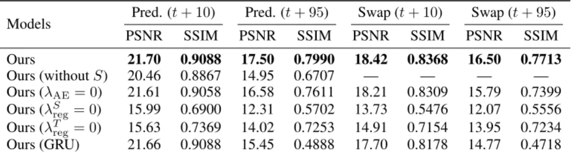 Table 4: Prediction and content swap PSNR and SSIM scores of variants of our model.
