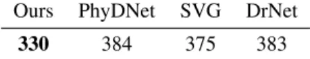 Table 5: FVD score of compared models on KTH. The bold score indicates the best performing method.