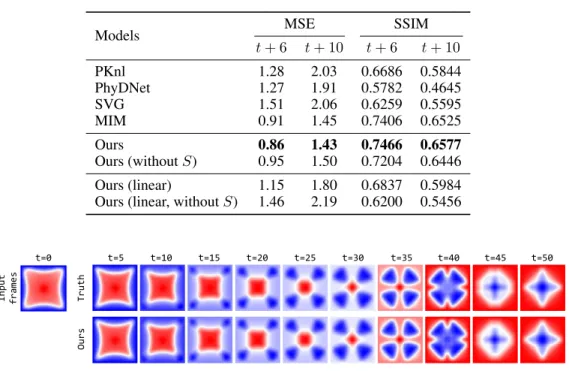 Table 6: Forecasting performance on SST of PKnl, PhyDNet and our model with respect to indicated prediction horizons